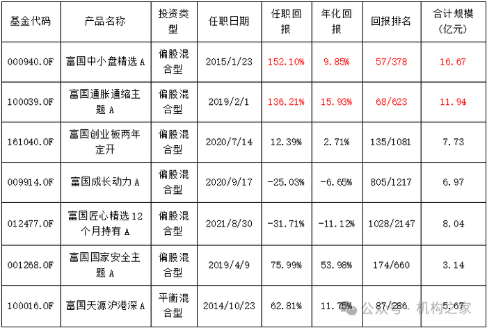 数据来源：wind、机构之家