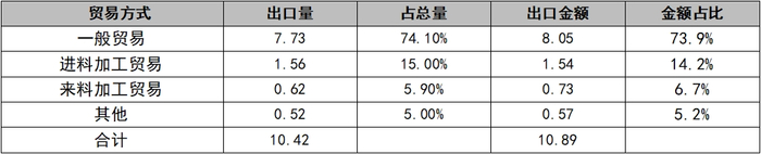 数据来源：海关，安泰科