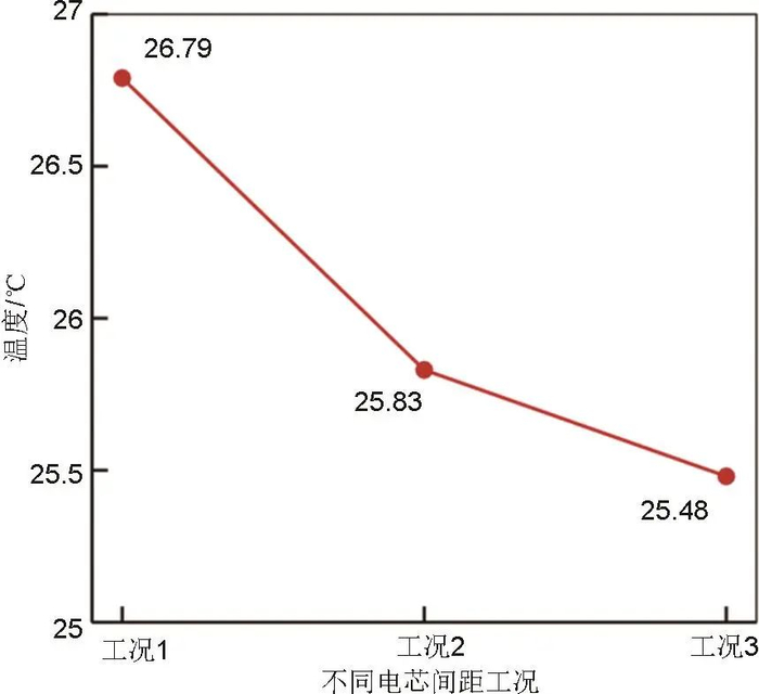 图10不同电芯间距下电池包顶面最高温度