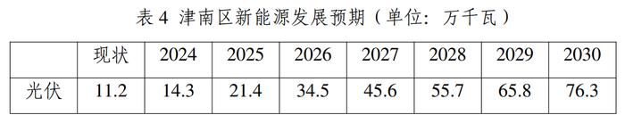 天津市津南区发展和改革委员会发布《天津市津南区可再生能源专项规划（2024—2030 年）》