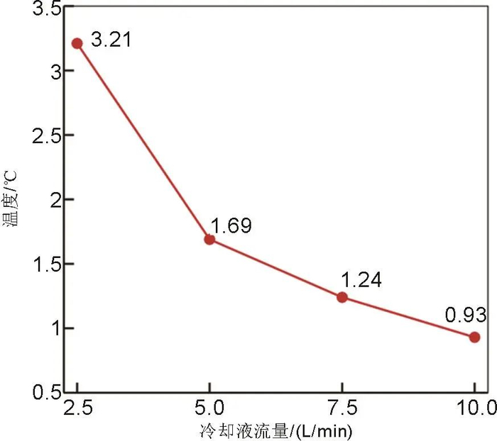 图8不同浸没冷却液流量下电池包顶面最大温差