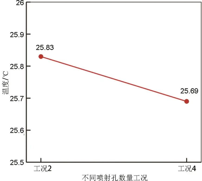 图15不同喷射孔数量下电池包顶面最高温度
