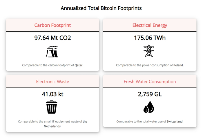 挖一年比特币需要消耗的资源，来源：digiconomist