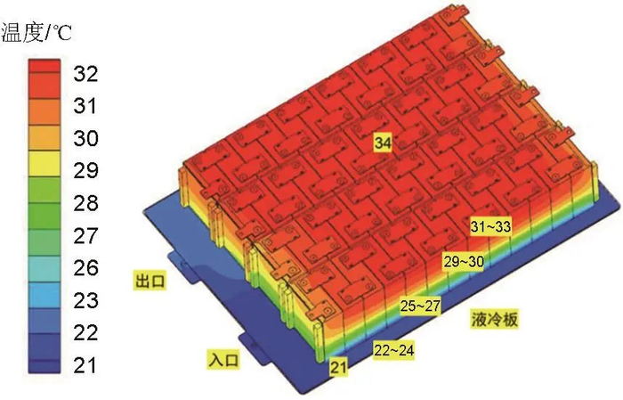 图4电池包冷板式冷却系统温度分布