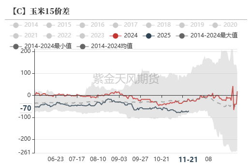 数据来源：紫金天风期货研究所