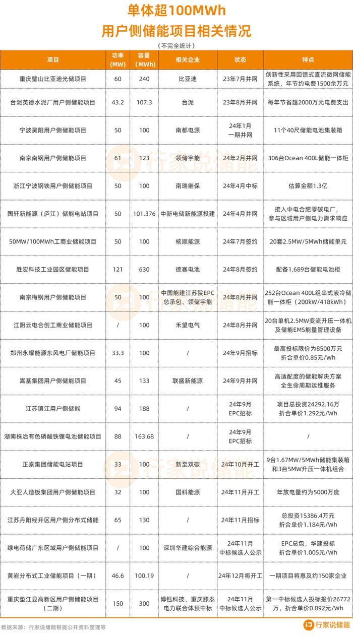 超3GWh！工商业储能100MWh级时代来了？