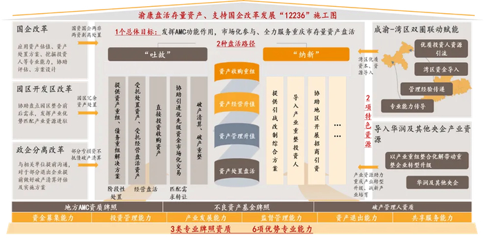 图3 华润渝康“央地合作 盘活存量”的 “12236”施工图