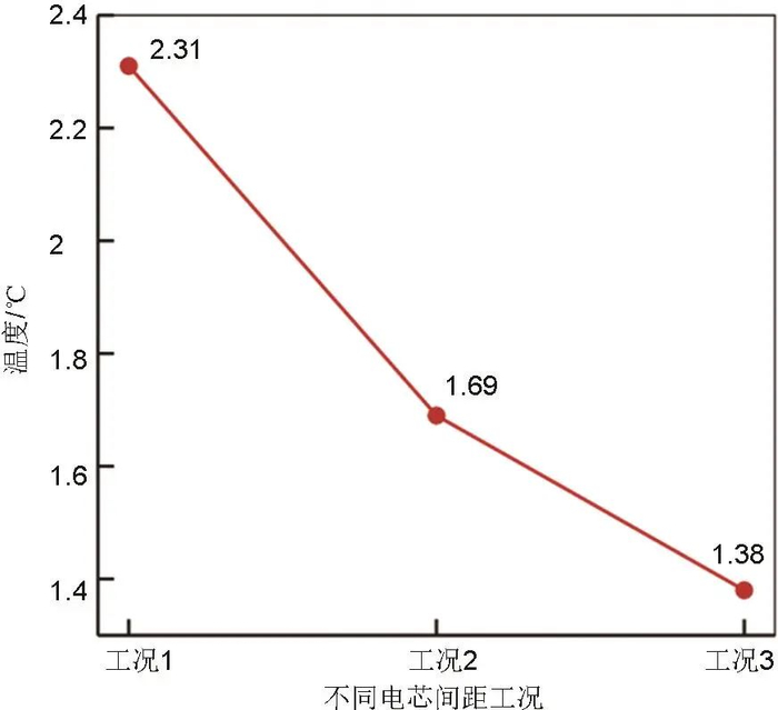 图11不同电芯间距下电池包顶面最大温差