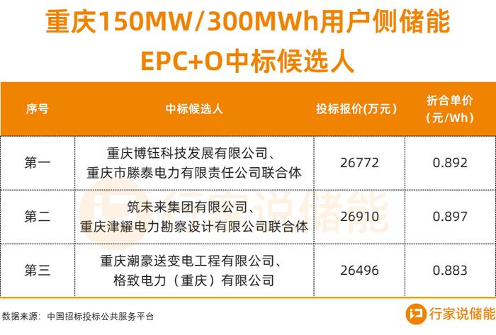 超3GWh！工商业储能100MWh级时代来了？