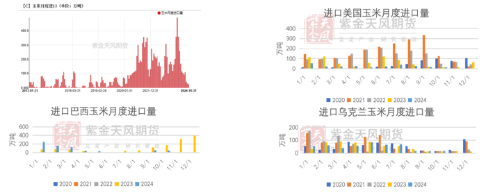 数据来源：海关总署、紫金天风期货研究所