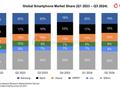 Counterpoint 报告 2024Q3 全球手机市场：三星 19%、苹果 17%、小米 14%