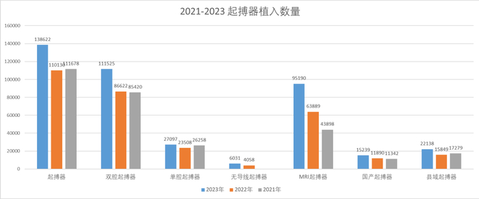 图源：《中国心脏植入装置临床应用及发展蓝皮书 2023》