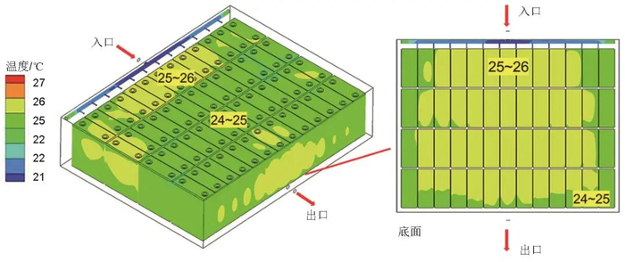 图3电池包浸没式冷却系统温度分布
