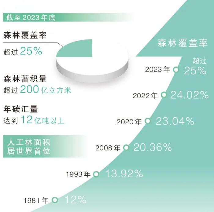 数据来源：国家林草局