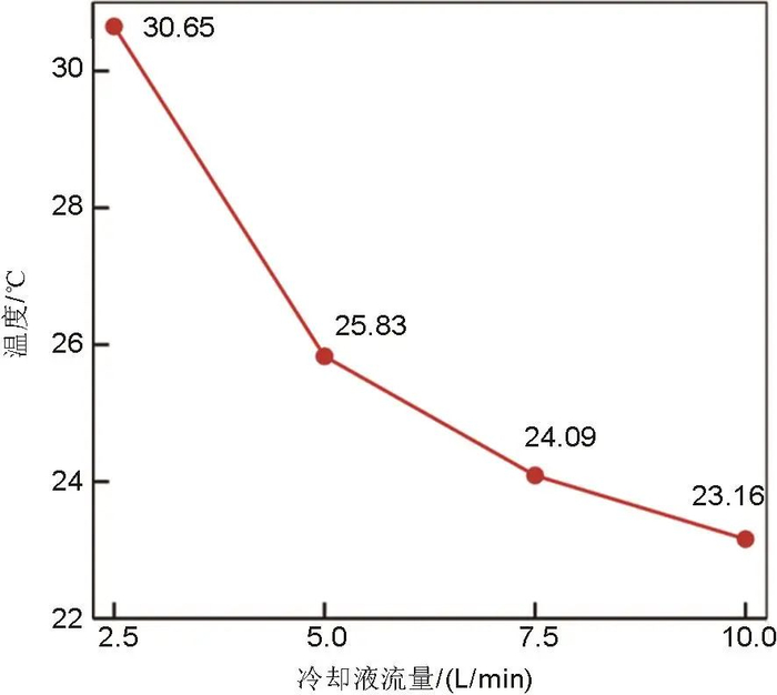 图7不同浸没冷却液流量下电池包顶面最高温度