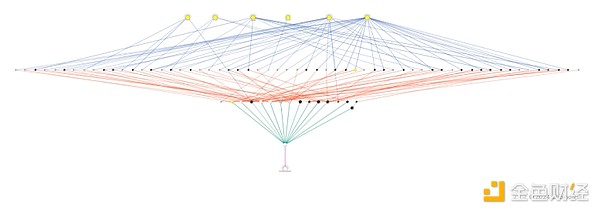 如何阅读此图：