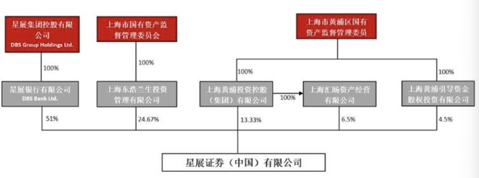 图片来源：星展证券官方网站