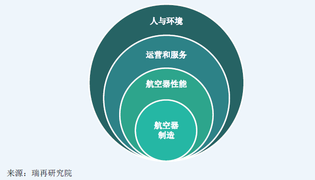 图3：低空经济风险评价主要因素