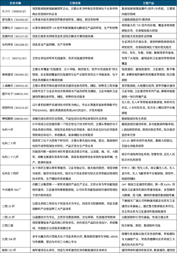资料来源：Wind，各公司官网及公众号，中航证券研究所