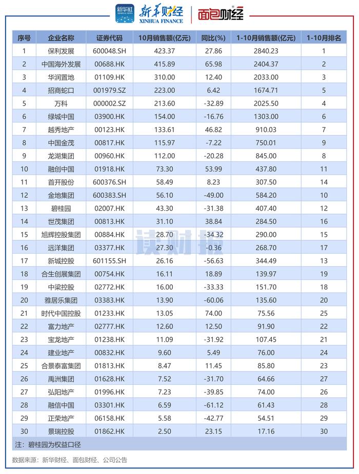 图2：2024年10月销售额TOP30上市房企