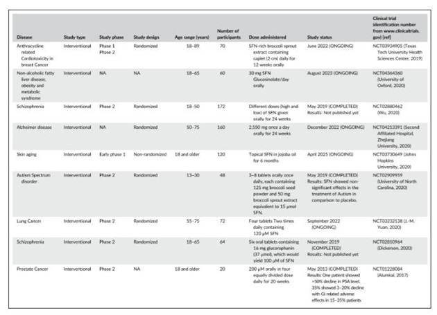 图为：应用萝卜硫素的部分临床研究