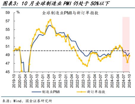 （数据来源：Wind、国金证券研究所 ）