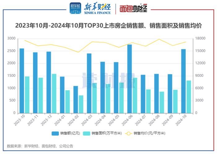 图1：2023年10月-2024年10月TOP30上市房企销售额、销售面积及销售均价