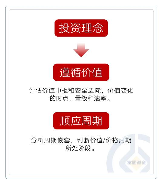 数据来源：富国基金整理，截至2024-10。