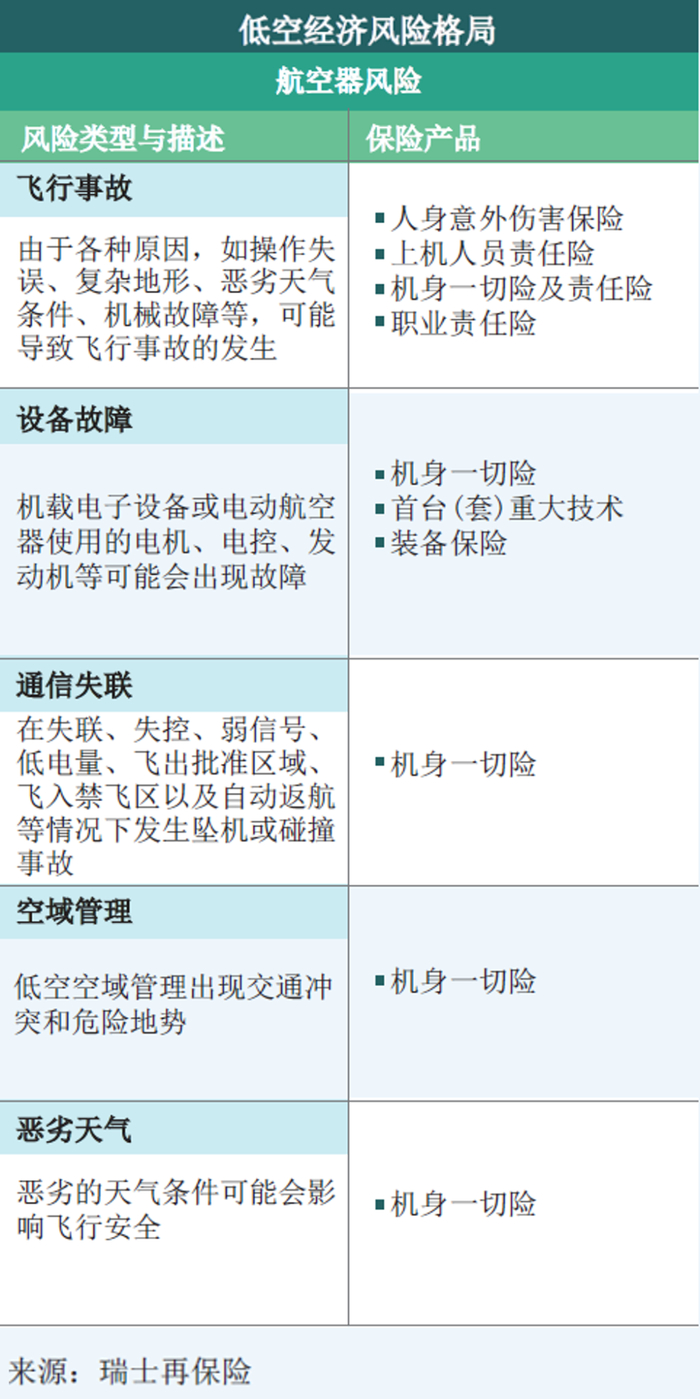 图4：低空经济风险格局（左滑查看更多图片）