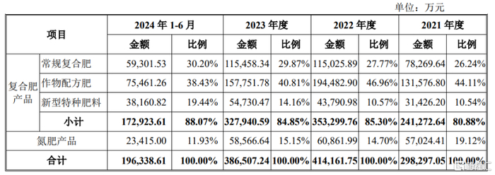 公司分产品的销售收入及占比情况，图片来源：招股书