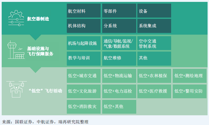 图2：低空经济产业格局示意图