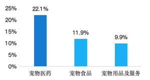 寵物細分領域2017-2023年復合增速對比