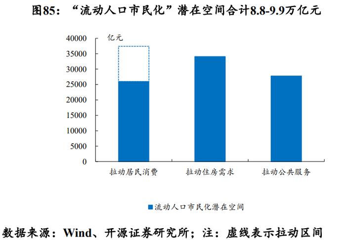 （数据来源：Wind、开源证券研究所；虚线表示拉动区间）