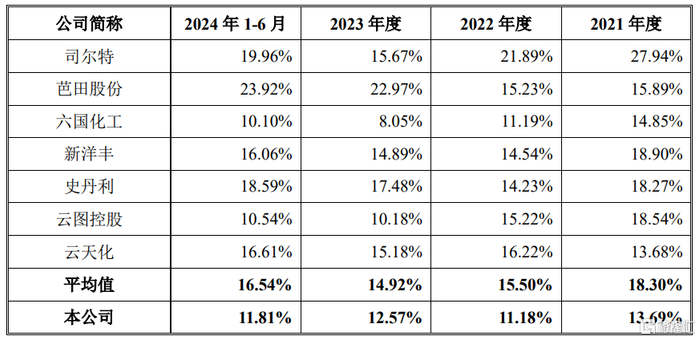 公司与同行业可比公司的综合毛利率对比情况，图片来源：招股书