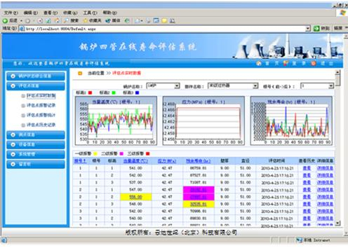 图为炉管在线寿命评估系统实时状态信息示意图