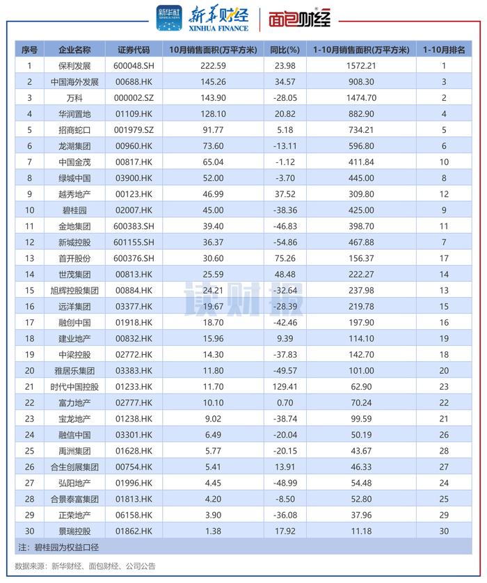 图3：2024年10月销售面积TOP30上市房企