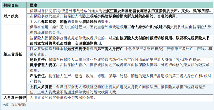 图5：目前低空经济保险产品涉及的保障责任