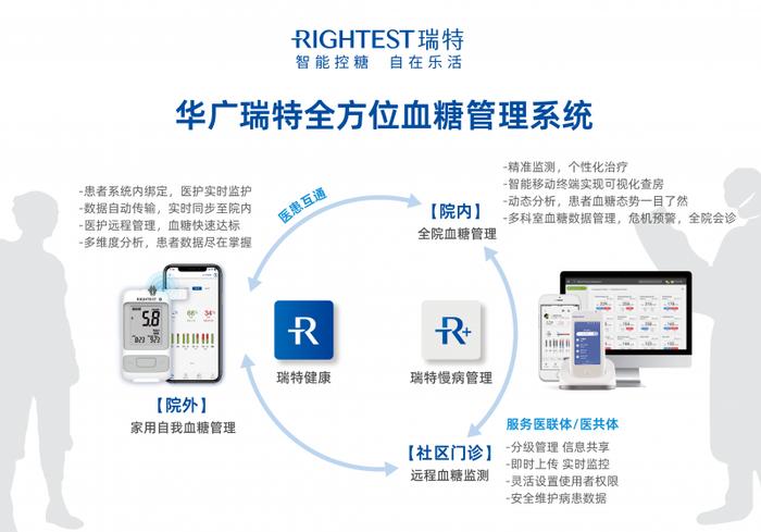 华广瑞特全方位血糖管理系统图