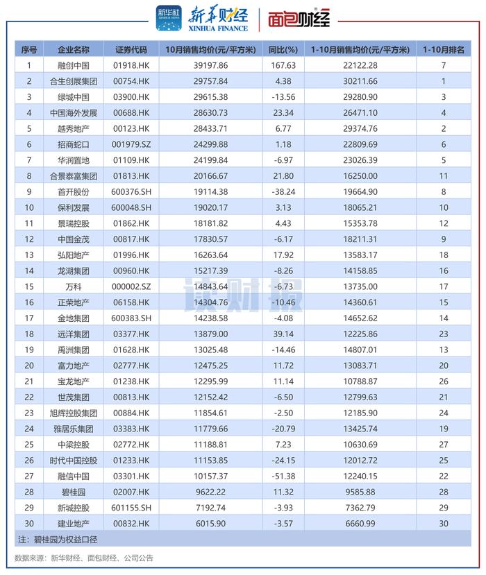 图4：2024年10月销售均价TOP30上市房企