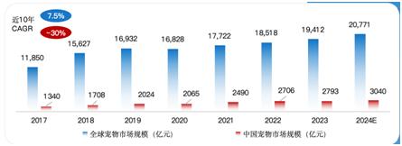全球及中國寵物市場規(guī)模（億元）