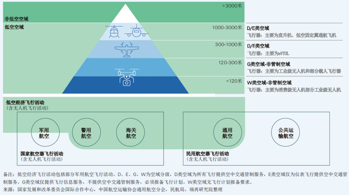 图1：低空经济飞行活动与低空空域概念示意图
