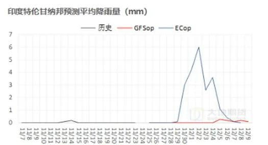 数据来源：路透，大地期货研究院