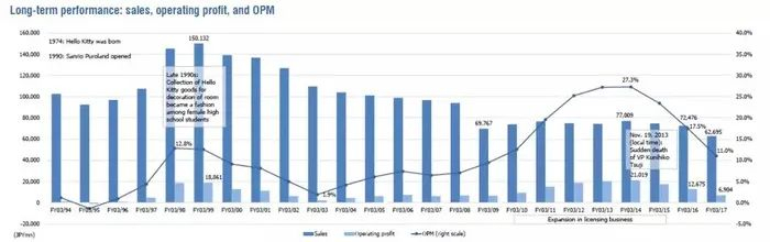 三丽鸥营收、营业利润变化（1993.4-2017.3）