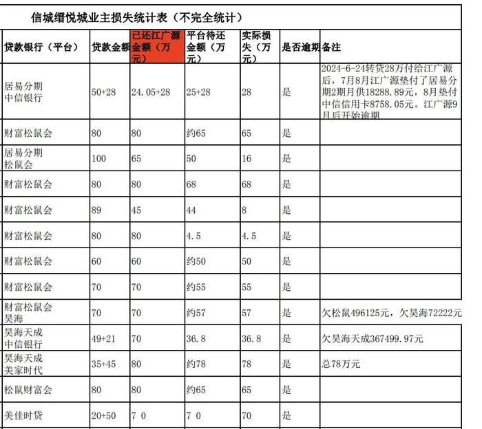 信城缙悦城业主自发统计的损失名单 受访者供图