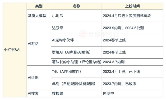 图｜小红书已测试的AI产品一览表/凤凰网科技整理