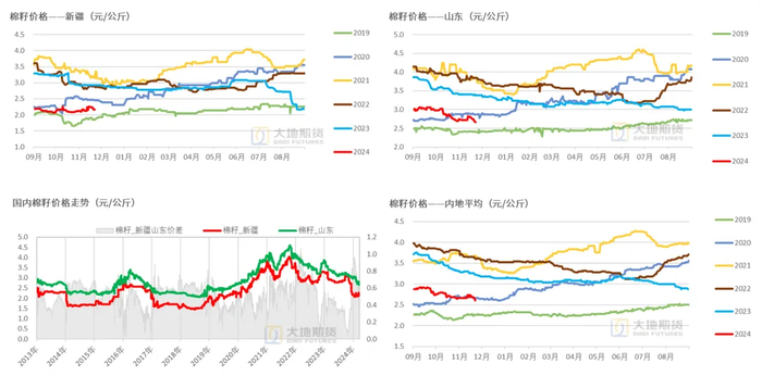数据来源：BCO，大地期货研究院