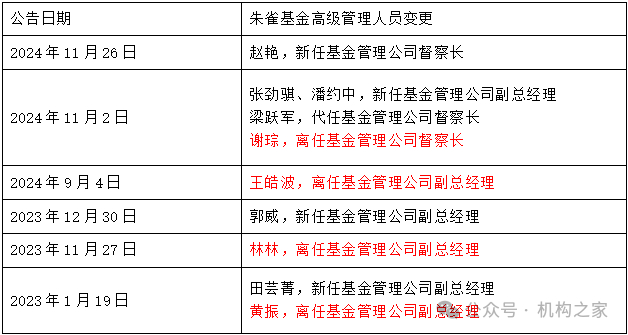 数据来源：wind、机构之家