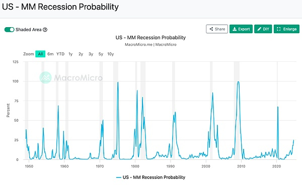 图片来源：MacroMicro