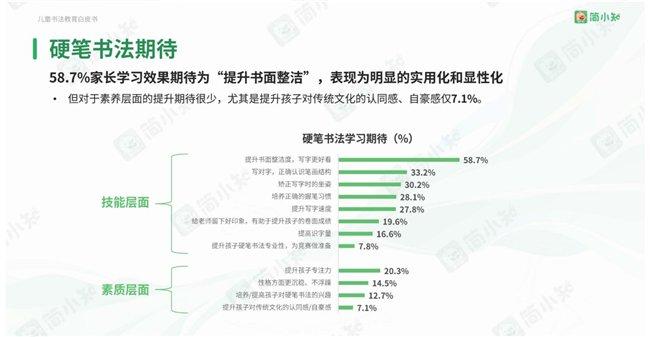 (数据来源:简小知&广东省硬笔书法协会《2023年儿童书法教育白皮书》)