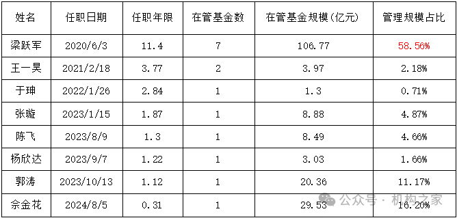 数据来源：wind、机构之家